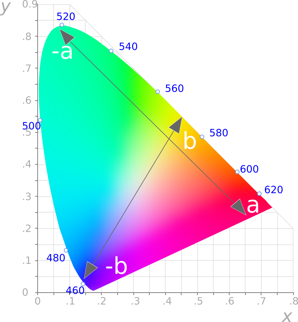 CIE xy – Nichtlineare Transformation zum Lab-Farbraum